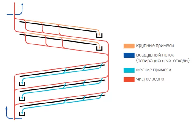 Cхема работы ТОР для тонкой очистки и сортировки зерновых